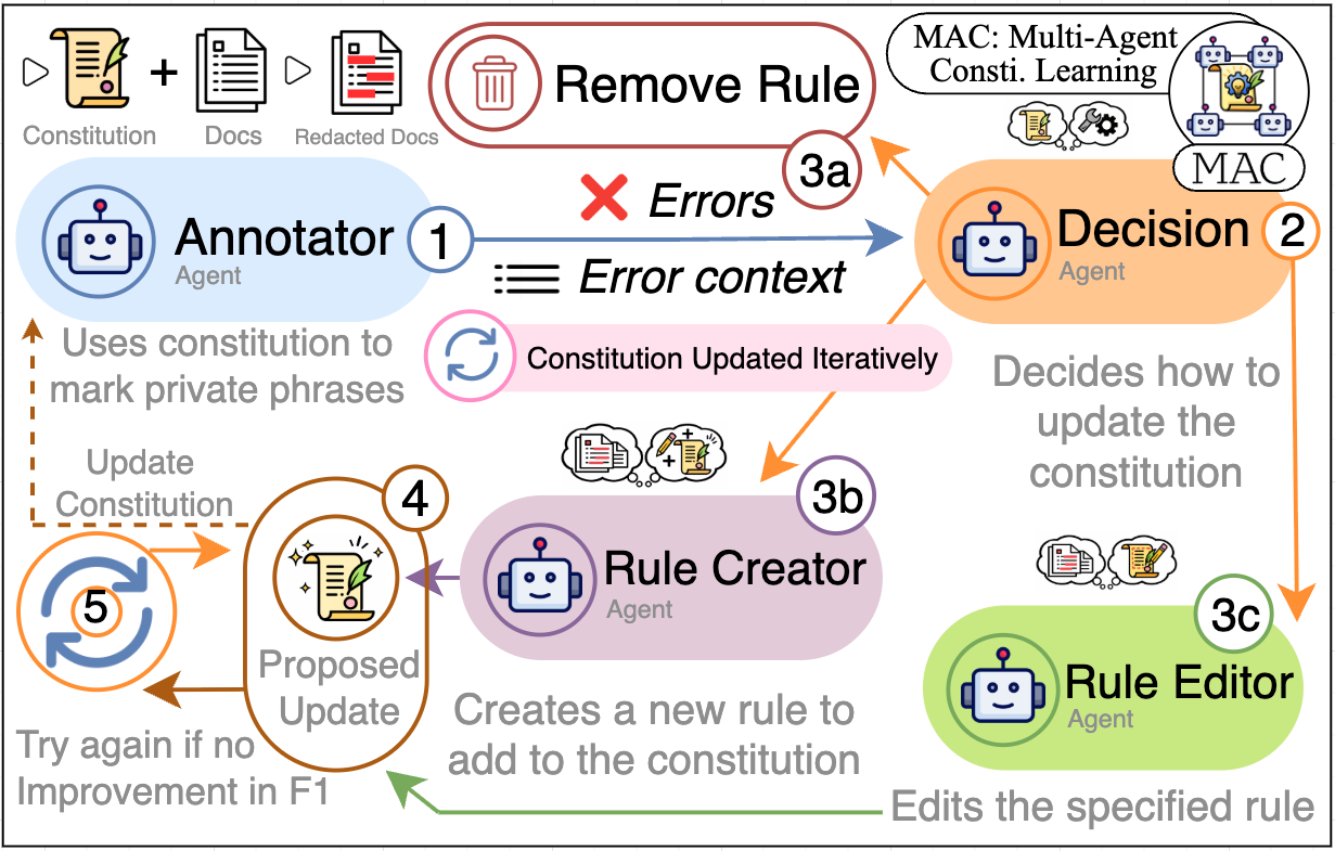 MAC system overview showing 4 agents iteratively learning constitution rules