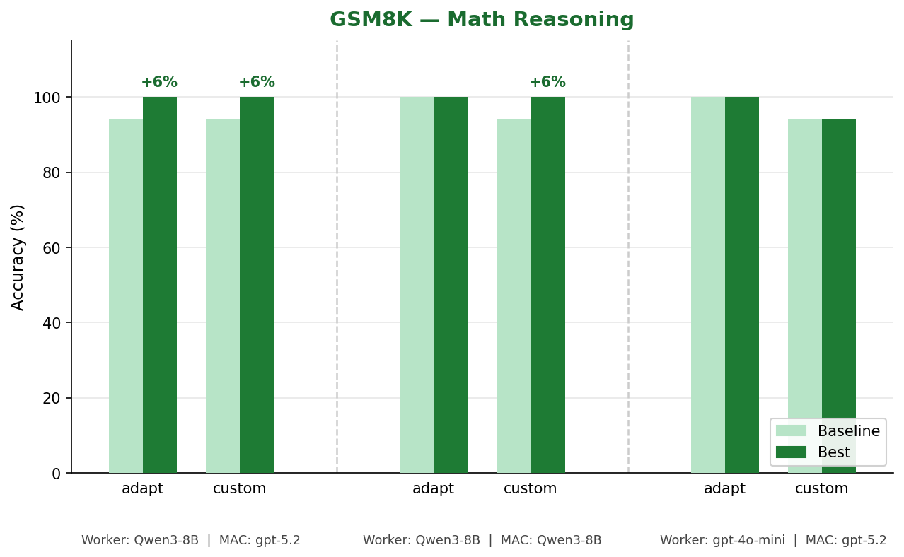 GSM8K results — Baseline vs Best