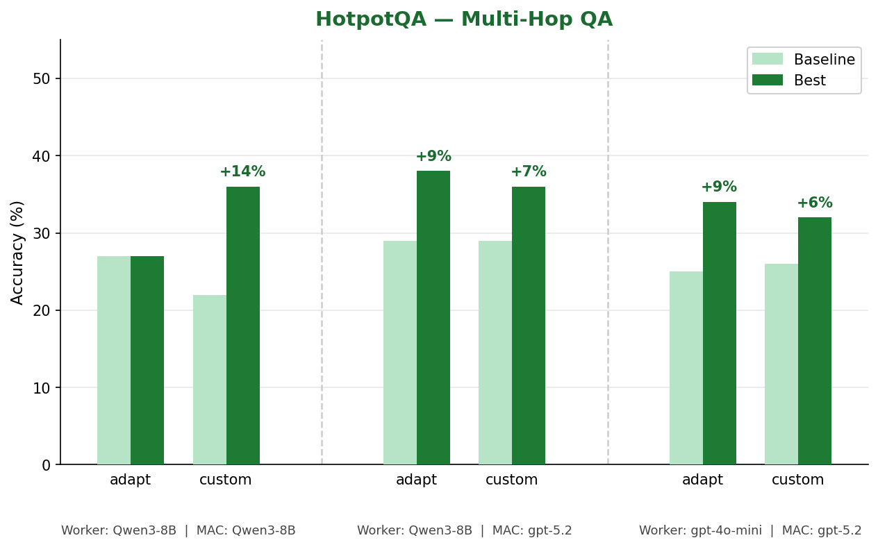 HotpotQA results — Baseline vs Best