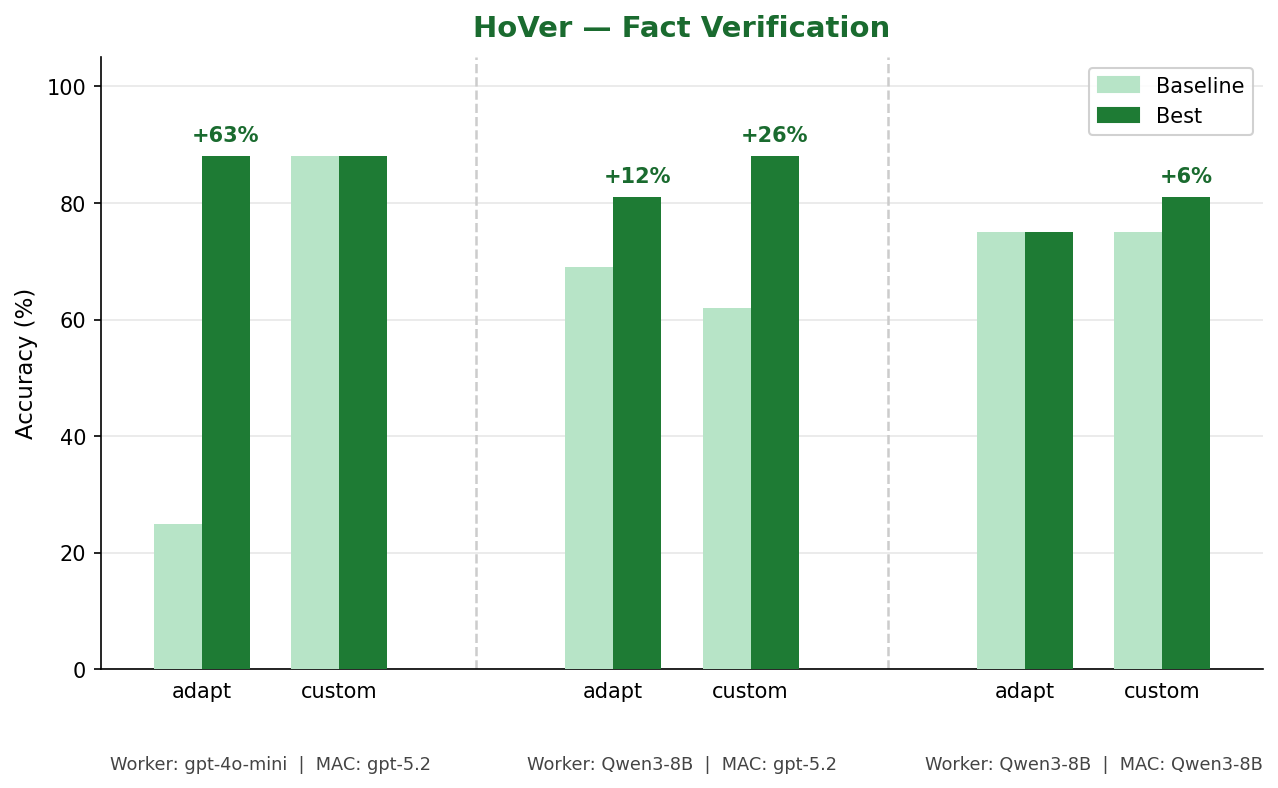 HoVer results — Baseline vs Best